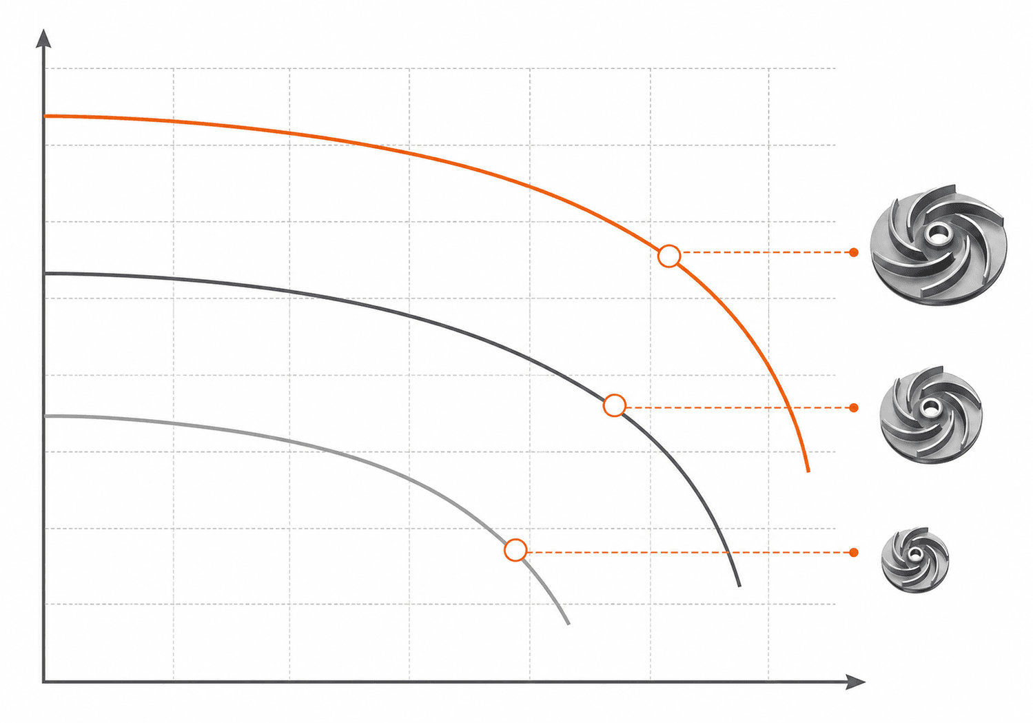 Three impeller trim curves on a pump performance chart