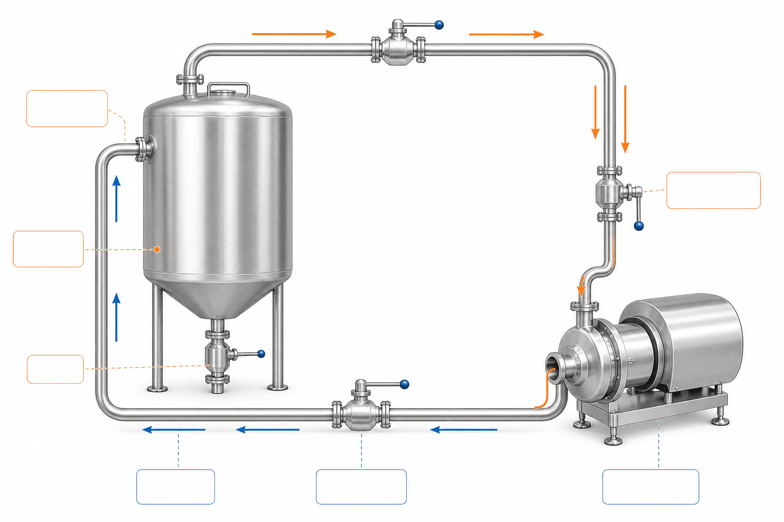 CIP cleaning cycle diagram showing pump connected to cleaning circuit