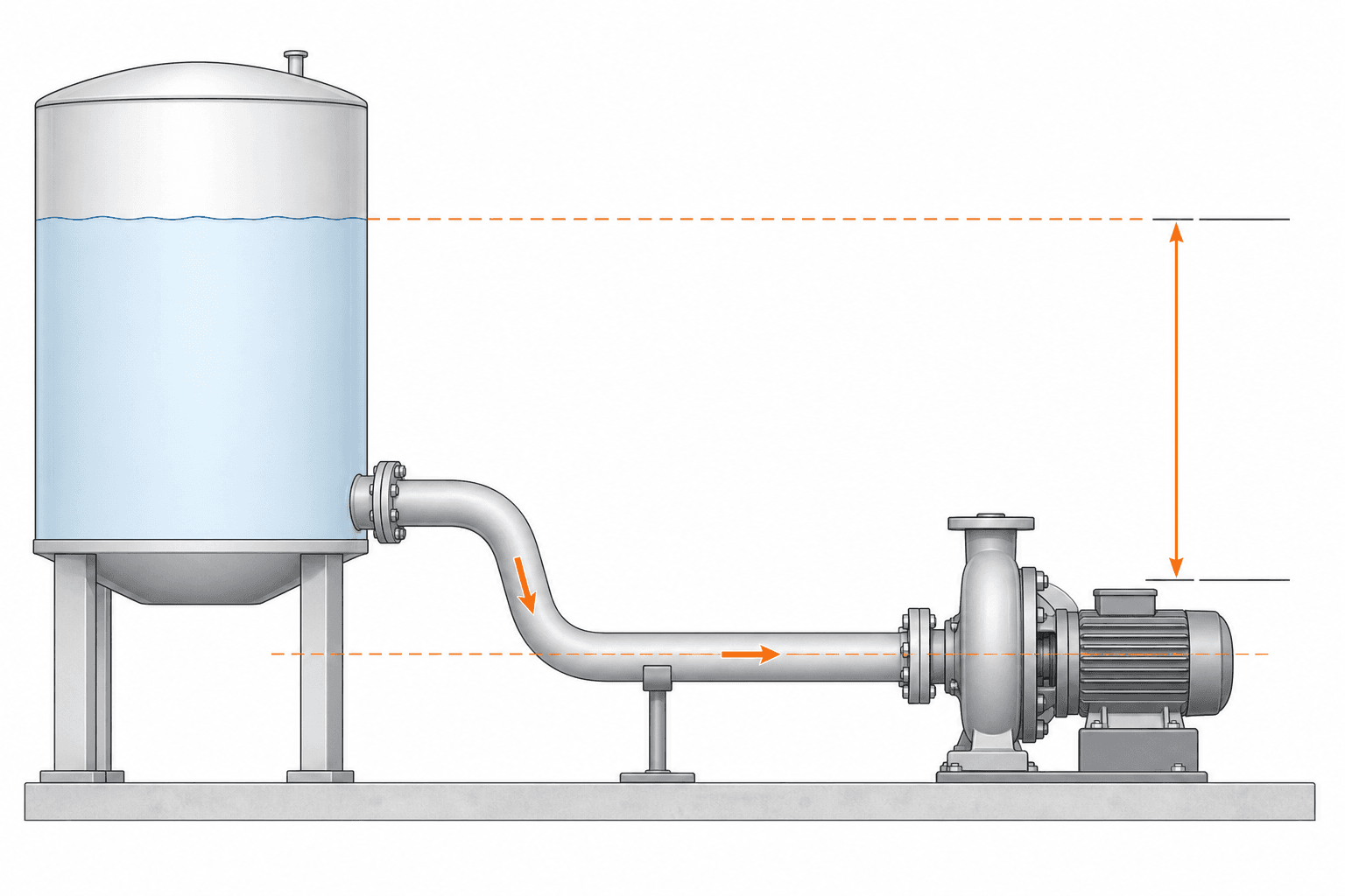 NPSH diagram showing tank elevation, suction pipe, and pump inlet with NPSHa components labeled