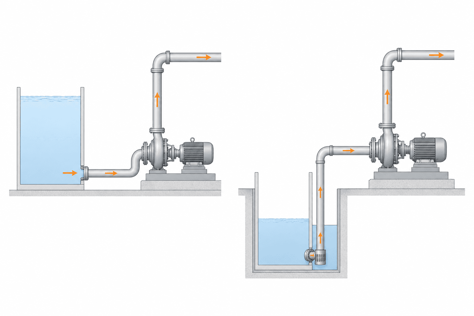 Diagram comparing correct flooded suction vs incorrect elevated suction installation